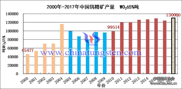 2000年-2017年中國鎢精礦產(chǎn)量圖片