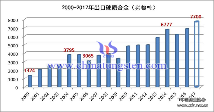 2000-2017年中國出口硬質(zhì)合金圖片