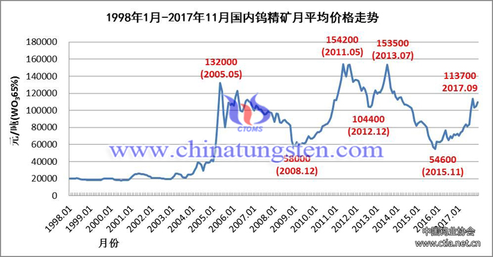 1998年1月-2017年11月國內(nèi)鎢精礦月均價格走勢圖片