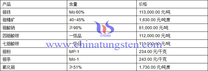 2018年6月8日鉬價格圖片