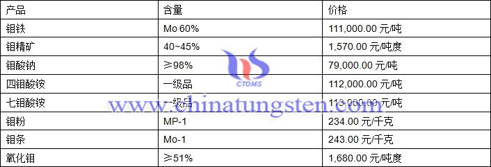 2018年6月26日鉬價(jià)格圖片