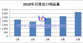 2018年月度出口鎢品量圖片