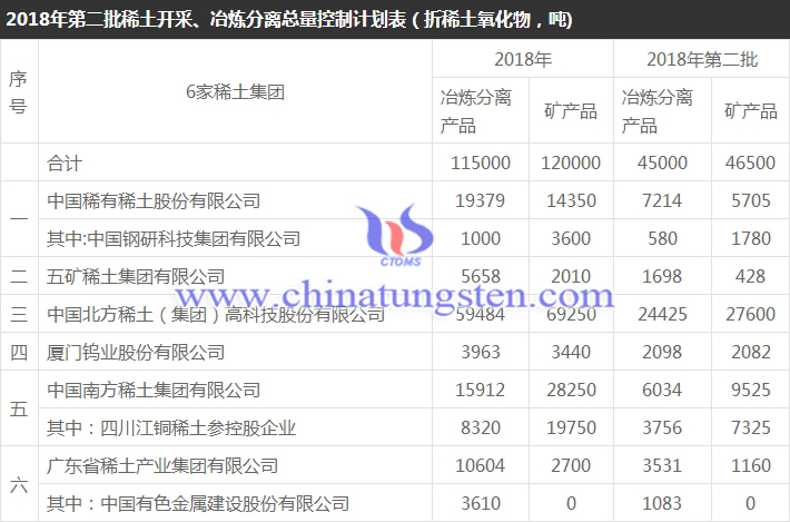 2018年第二批稀土開采、冶煉分離總量控制計劃表