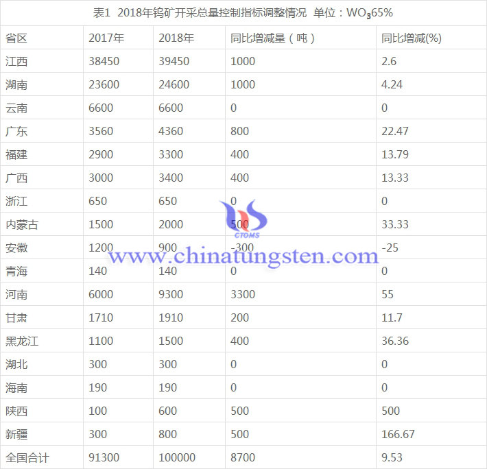 2018年鎢礦開(kāi)采總量控制指標(biāo)調(diào)整情況