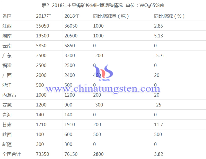 2018年主采鎢礦控制指標(biāo)調(diào)整情況