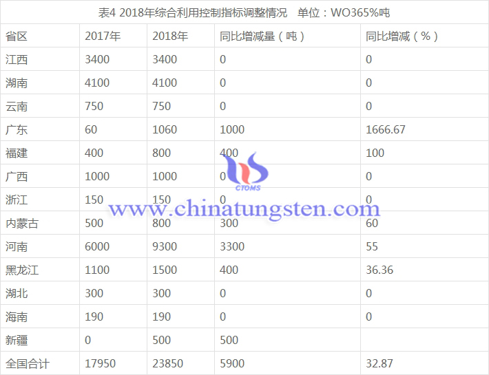 2018年綜合利用控制指標(biāo)調(diào)整情況