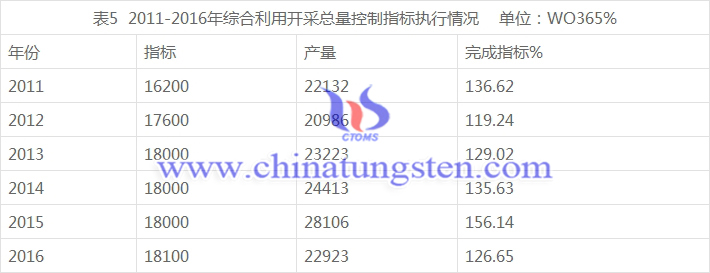 2011-2016年綜合利用開採總量控制指標(biāo)執(zhí)行情況 