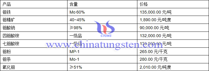 2018年9月17日鉬價(jià)格圖片