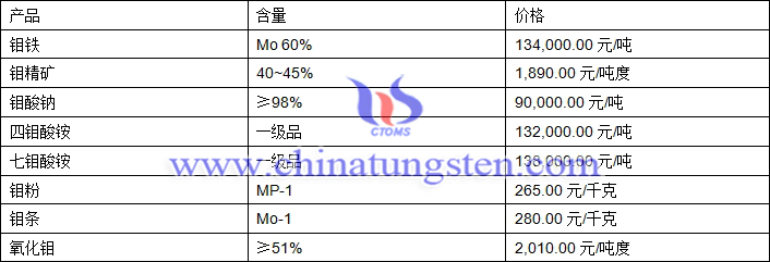 2018年9月10日鉬價格圖片