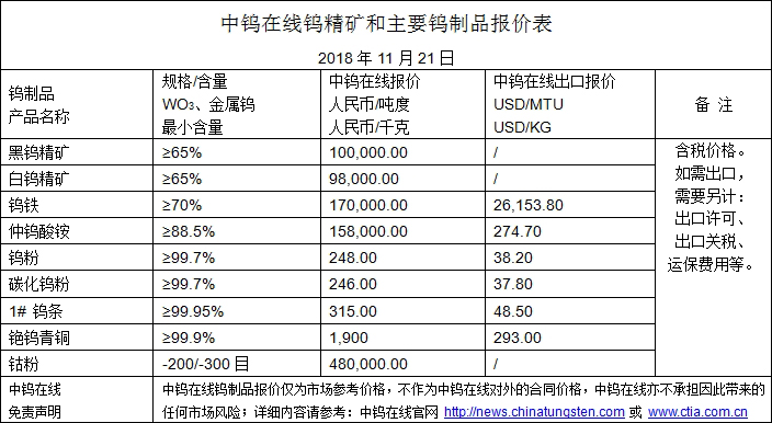 2018年11月21日鎢價格圖片