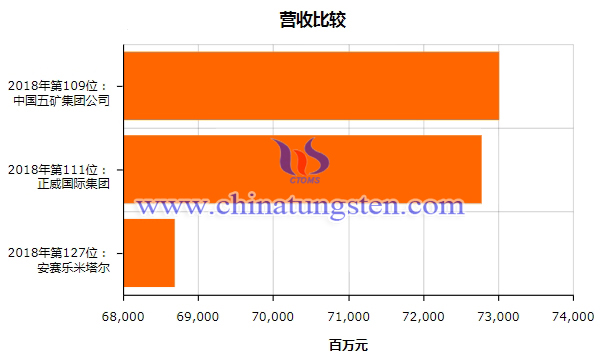 中國(guó)五礦營(yíng)收與其他金屬企業(yè)對(duì)比圖