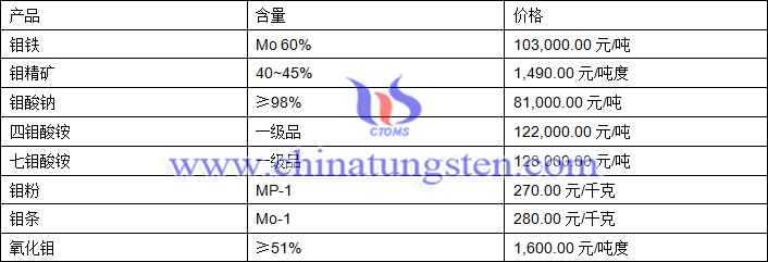 2019年1月18日鉬價(jià)格圖片