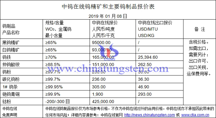 2019年1月8日鎢價(jià)格圖片