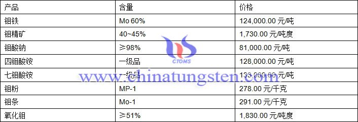 2019年2月28日鉬價格圖片