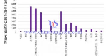 2018年鎢制品出口數(shù)據(jù)圖片