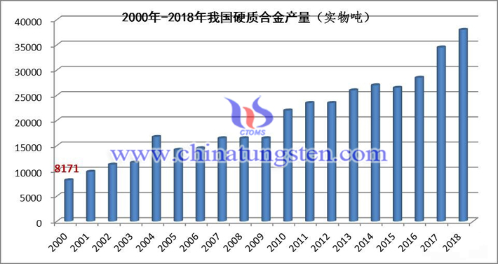 2000年-2018年我國(guó)硬質(zhì)合金產(chǎn)量