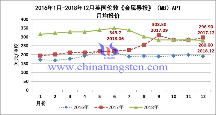 2016年1月-2018年12月英國(guó)倫敦《金屬導(dǎo)報(bào)》（MB）APT月均報(bào)價(jià)