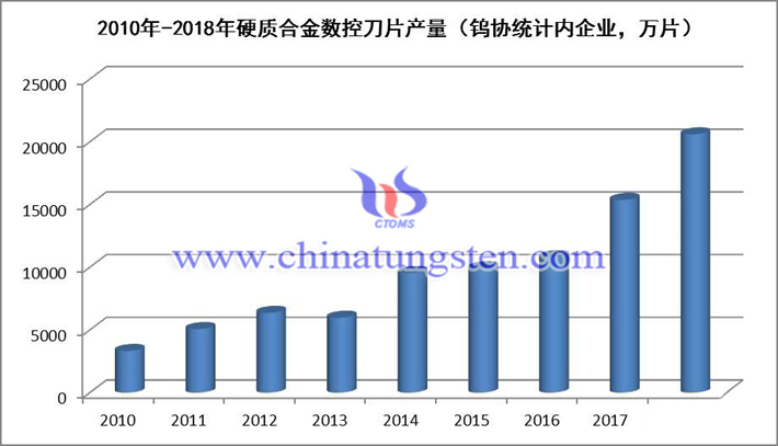 2000年-2018年我國(guó)硬質(zhì)合金數(shù)控刀片產(chǎn)量