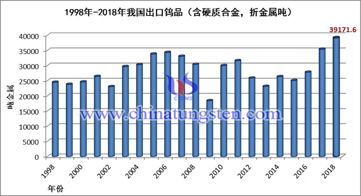 1998-2018年我國(guó)出口鎢品