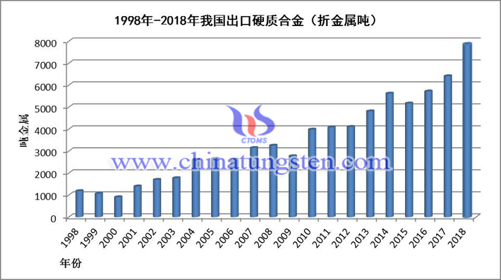 1998-2018年我國(guó)出口硬質(zhì)合金