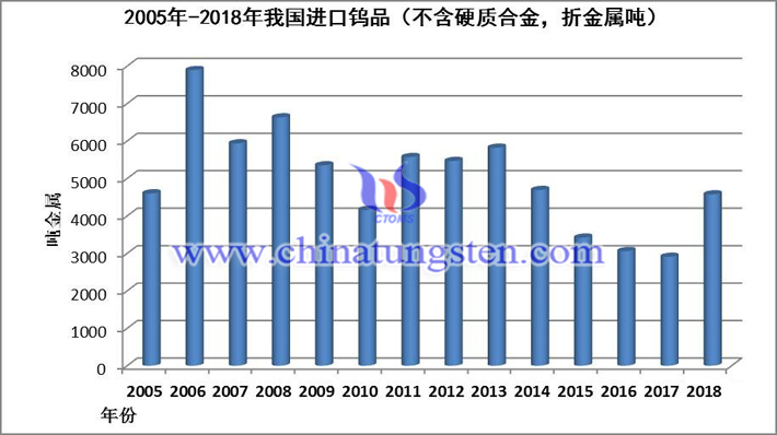 2005年-2018年我國(guó)出口鎢品