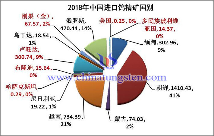 2018年中國(guó)進(jìn)口鎢精礦國(guó)別