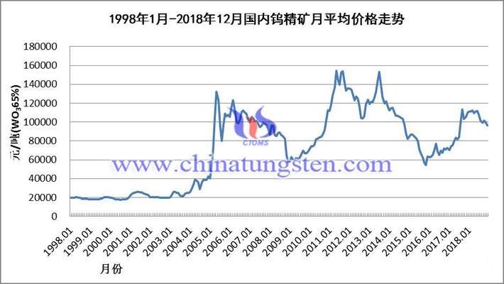 1998年1月-2018年12月國(guó)內(nèi)鎢精礦月均價(jià)格走勢(shì)