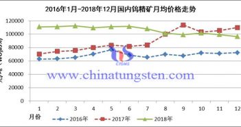 2016年1月-2018年12月國(guó)內(nèi)鎢精礦月均價(jià)格走勢(shì)