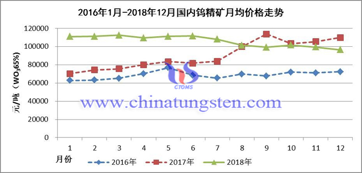 2016年1月-2018年12月國(guó)內(nèi)鎢精礦月均價(jià)格走勢(shì)