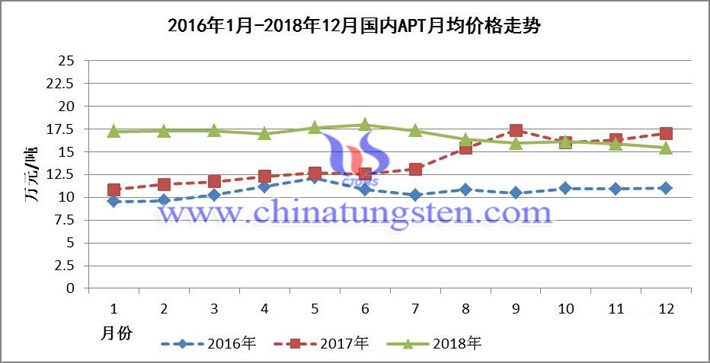 2016年1月-2018年12月國(guó)內(nèi)APT月均價(jià)格走勢(shì)