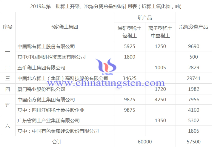 2019年第一批稀土開采、冶煉分離總量控制計劃