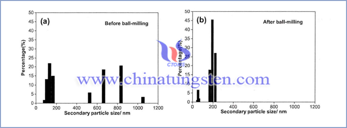 Cs0.33WO3粒子球磨前后粒度分布圖，a是球磨前，b是球磨后