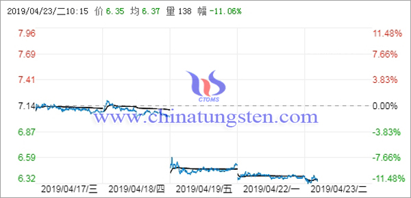西部礦業(yè)鈷價大跌