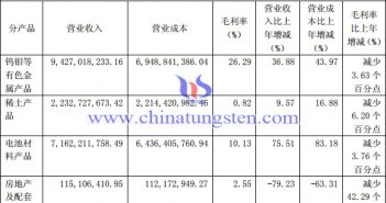 廈鎢2018年主營業(yè)務(wù)分產(chǎn)品情況圖片