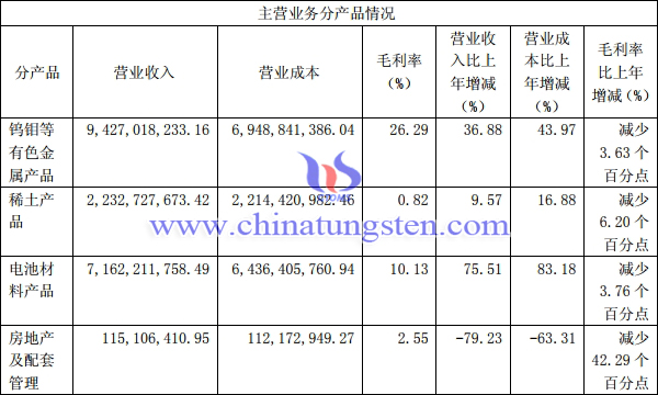 廈鎢2018年主營(yíng)業(yè)務(wù)分產(chǎn)品情況圖片
