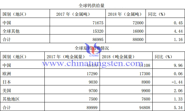 全球鎢供給量與原鎢消費(fèi)情況圖片