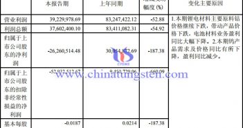 廈鎢2019年一季度主營業(yè)務(wù)收入情況圖片