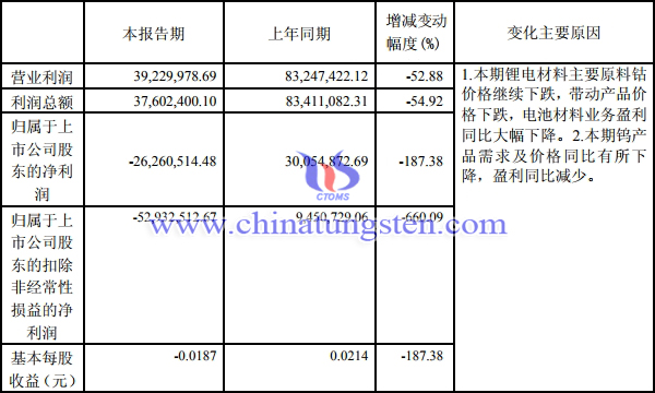 廈鎢2019年一季度主營業(yè)務收入情況圖片