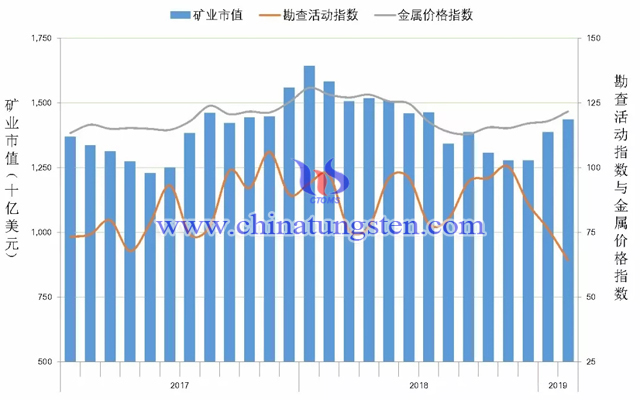 圖1 全球地質(zhì)勘查活動指數(shù)變化情況