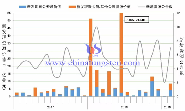 圖2 新增資源公告數(shù)變化情況