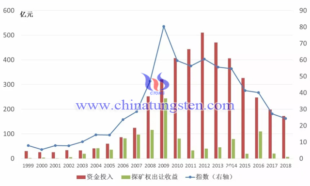 圖4 我國地質(zhì)勘查活動指數(shù)變化