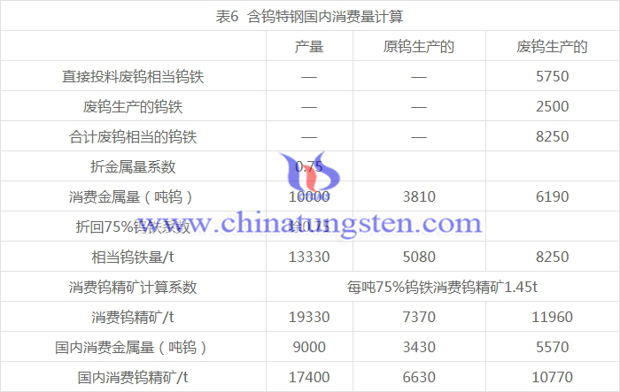 含鎢特鋼國內(nèi)消費量計算圖表