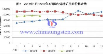 2017年1月-2019年4月國內(nèi)鎢精礦月均價格走勢圖