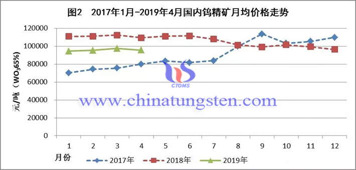 2017年1月-2019年4月國內(nèi)鎢精礦月均價格走勢圖