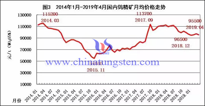 2014年1月-2019年4月國內(nèi)鎢精礦月均價格走勢圖