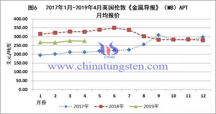 2017年1月-2019年4月英國倫敦《金屬導(dǎo)報》（MB）APT月均報價走勢圖