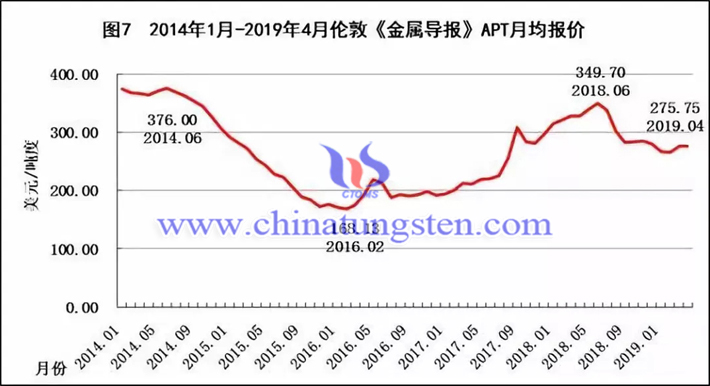 2014年1月-2019年4月倫敦《金屬導(dǎo)報》APT月均報價走勢圖