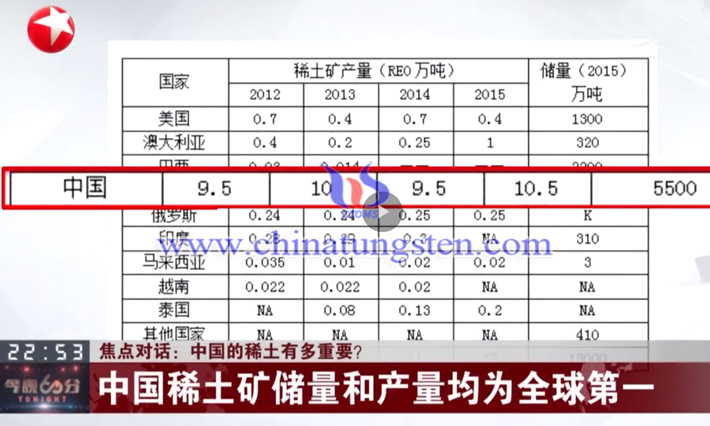 中國(guó)稀土礦儲(chǔ)量和產(chǎn)量均為世界第一圖片