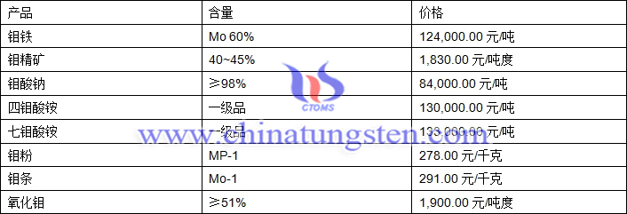 2019年5月10日鉬價格圖片