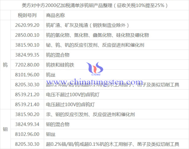 中鎢在線整理美方加稅清單中涉及鎢鉬產品